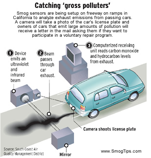 Remote Smog Test Sensing Device